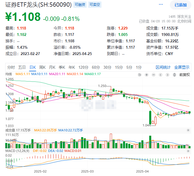【深度分析】券商一季报“成绩单”发布！东北证券净利激增8倍，两大业务强支撑！证券板块配置价值怎么看？三大因素全方位分析！