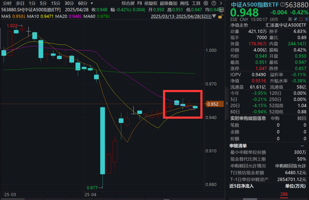 营收首破百亿！珀莱雅喜提两连板，中证A500指数ETF(563880)震荡收跌，五一持股还是持币过节？机构分析！