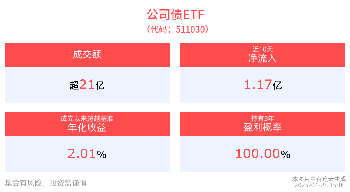 央行：适当降准降息，公司债ETF(511030)最新规模达132.49亿，国债ETF5至10年（511020）规模创近3月新高