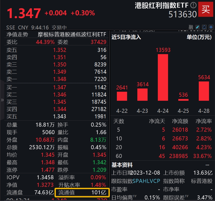 冲击3连涨！港股红利指数ETF(513630)获资金积极布局，盘中流通值已突破100亿！