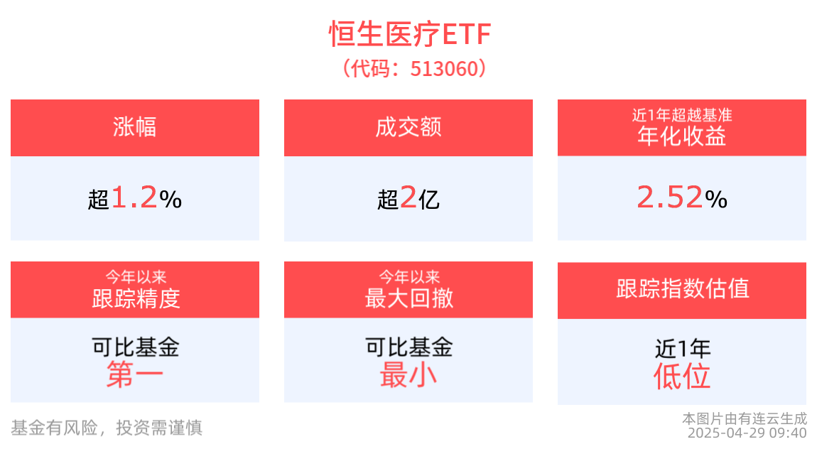 药明康德一季度成绩单亮眼，今日盘中涨近5%，恒生医疗ETF(513060)快速拉升涨1.26%
