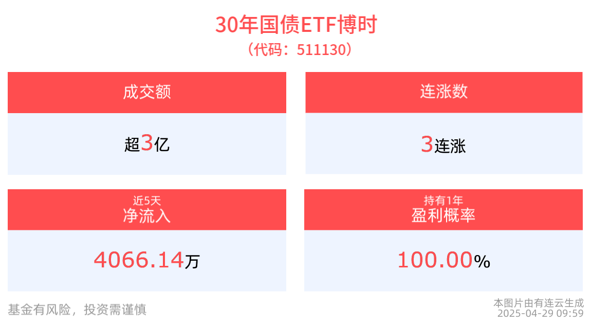 政策定调仍然积极，30年国债ETF博时(511130)冲击3连涨