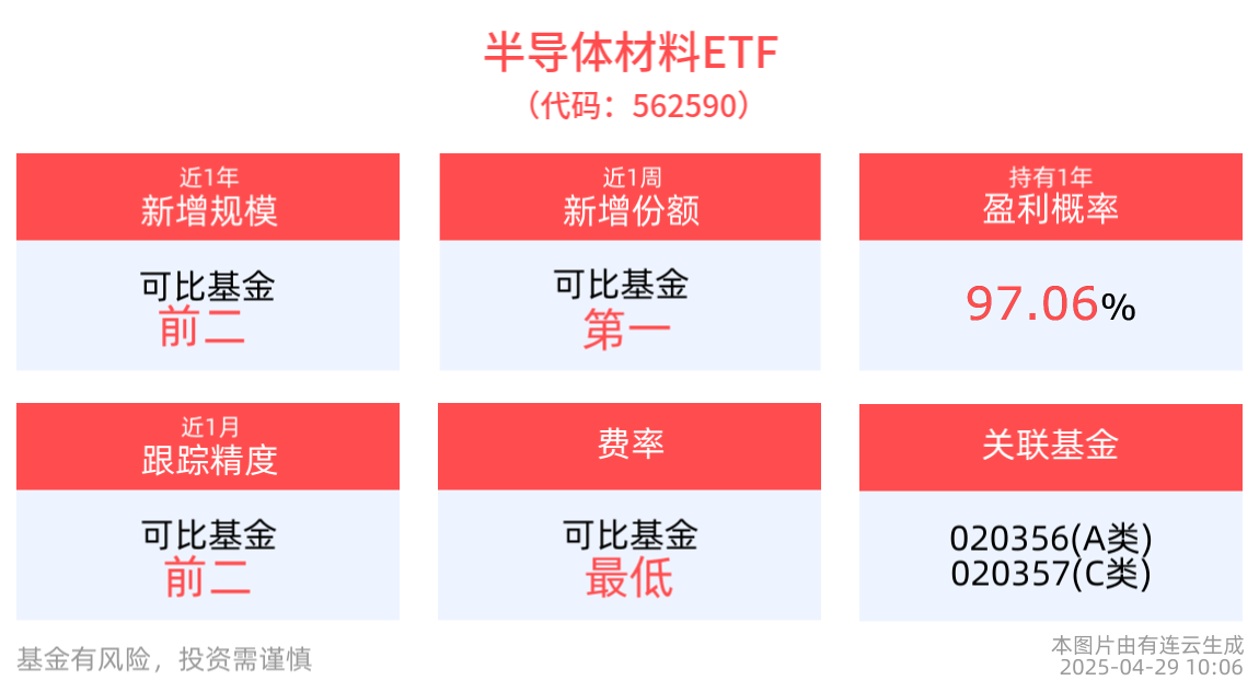 半导体材料ETF(562590)买盘活跃，权重股北方华创迎历史最佳业绩