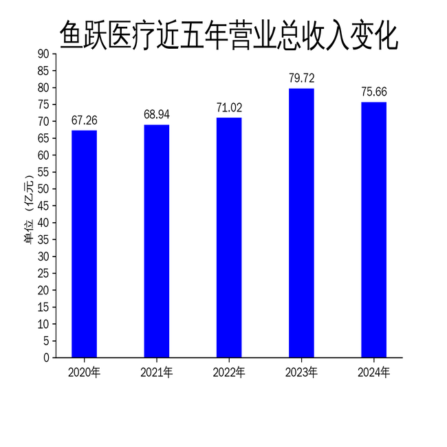 鱼跃医疗2024年财报：营收净利双降，新兴业务与海外市场成亮点