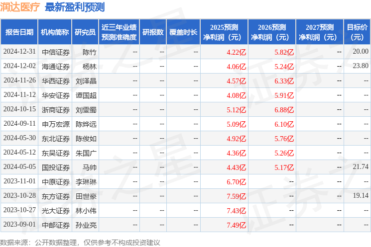 润达医疗：4月25日接受机构调研，东吴证券、华安证券等多家机构参与