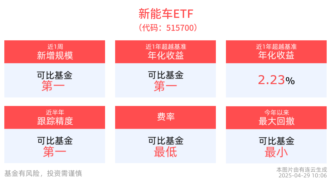 新能车ETF(515700)、光伏ETF基金(516180)集体上涨，机构：光伏企业业绩底部夯实