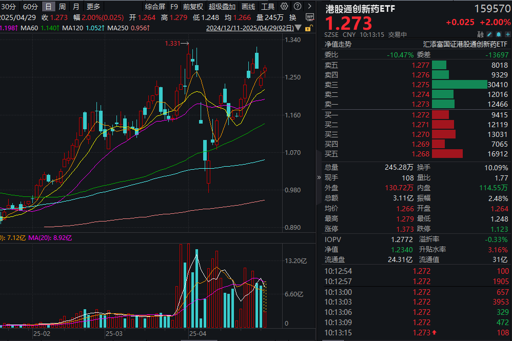 港药再迎业绩支撑！药明康德一季度净利大增89%，由何驱动？T+0交易的港股通创新药ETF(159570)涨2%，盘点创新药的五大投资逻辑！