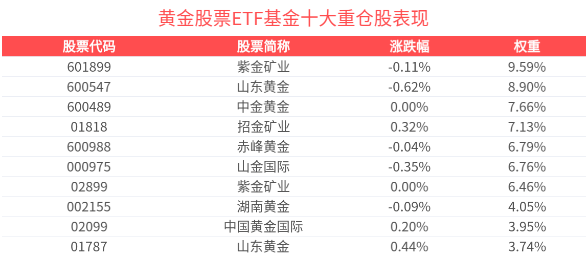 黄金股票ETF基金(159322)近1月涨超3%，机构：金价冲高回落不改长期向好