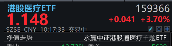 港股医疗ETF(159366)异动涨超3%，涨幅居全市场ETF第一，成分股药明康德一季报亮眼！