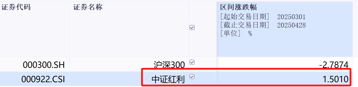分红潮感悟：分化行情选红利，持基过节还是选红利！