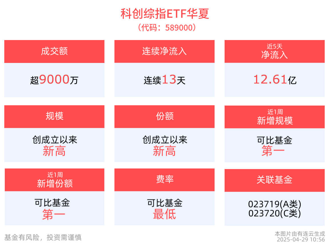 5-6月高弹性科技风格胜率或提升，科创综指ETF华夏(589000)连续13天净流入，规模持续创新高