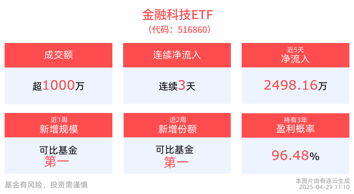 跨境支付或迎转型机遇，金融科技ETF(516860)连续3天净流入