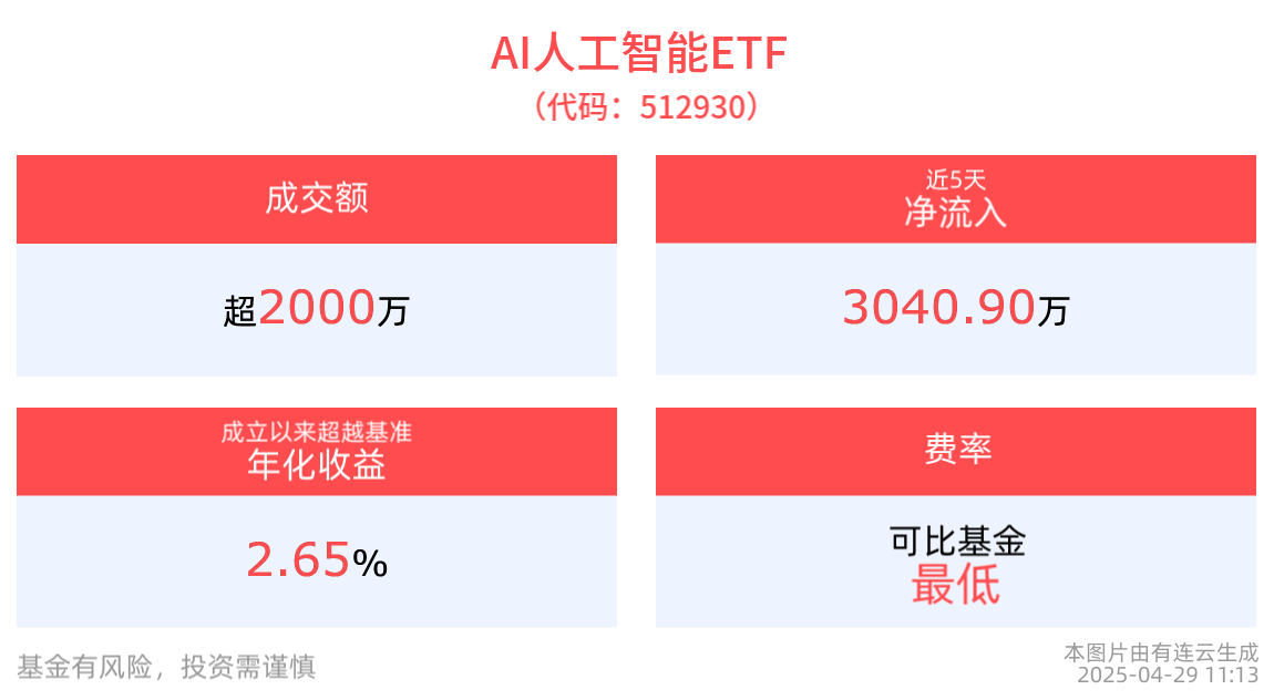 AI人工智能ETF(512930)盘中飘红，线上消费ETF基金(159793)冲击3连涨，机构：25 年或成为国内AI 应用开花结果之年