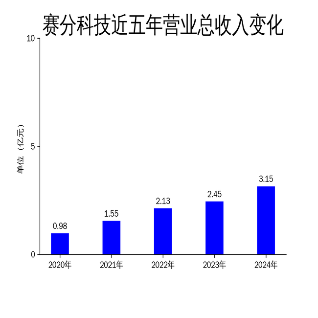 赛分科技2024年财报：工业纯化业务成核心驱动力，净利润增长62.25%