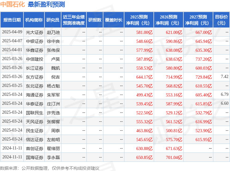 东吴证券：给予中国石化买入评级