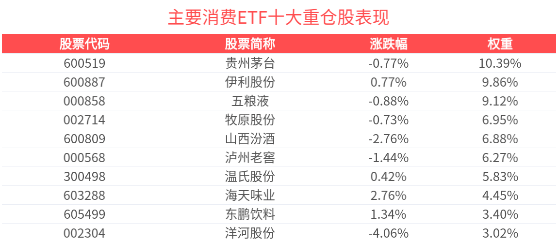 外部环境波动，内需提振成关键，主要消费ETF(159672)回调蓄势