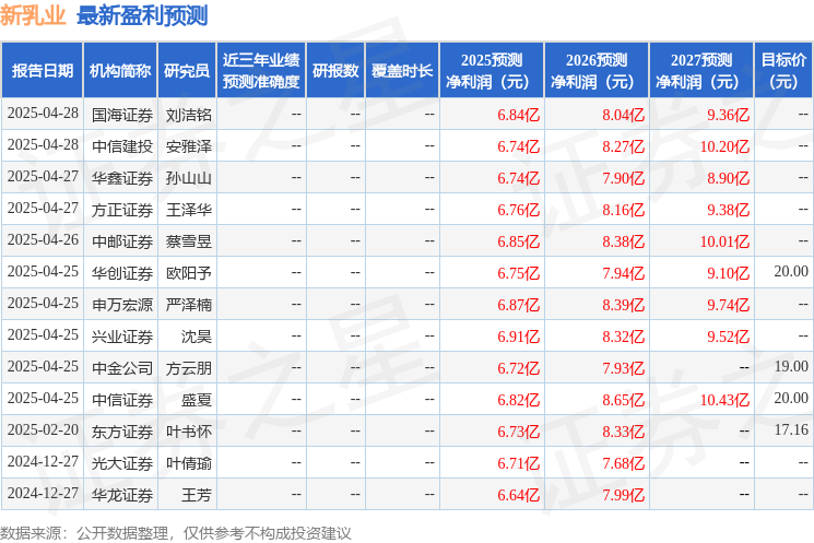 开源证券：给予新乳业增持评级