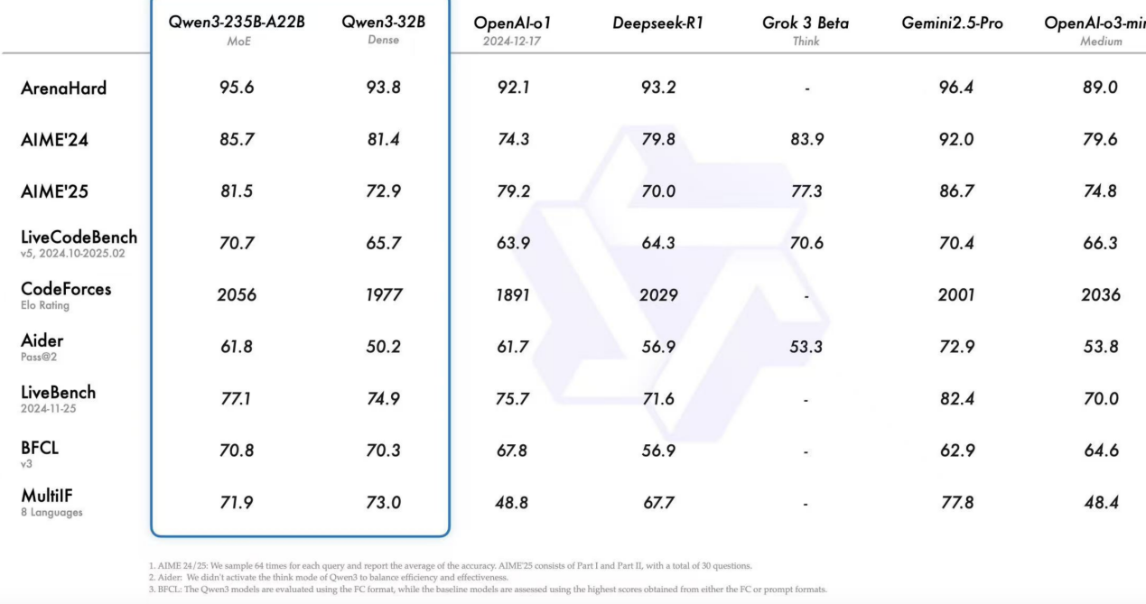 阿里千问3炸场！AI竞争进入新阶段？