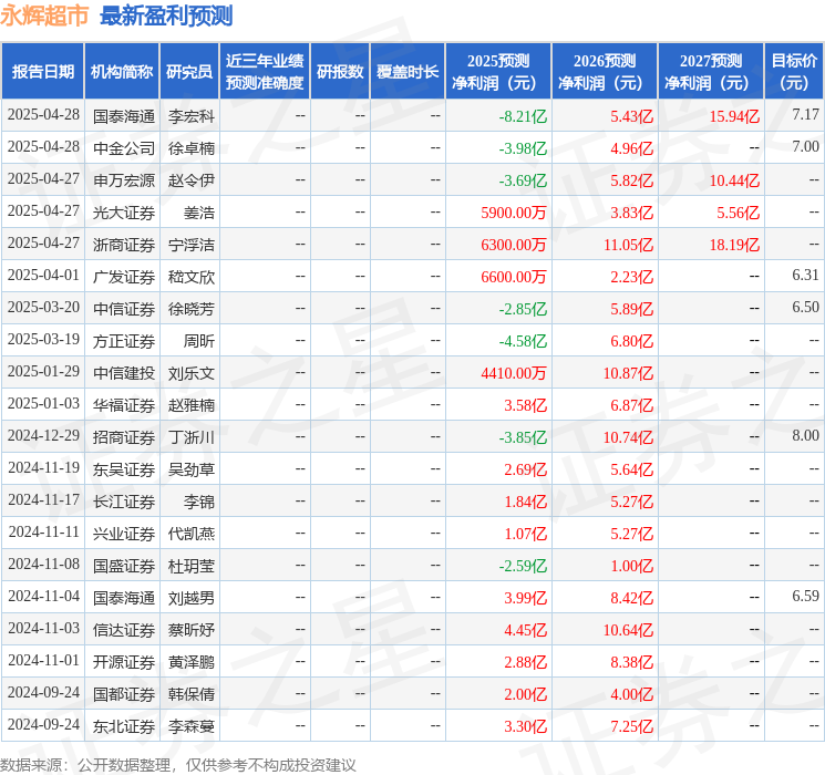 东吴证券：给予永辉超市增持评级