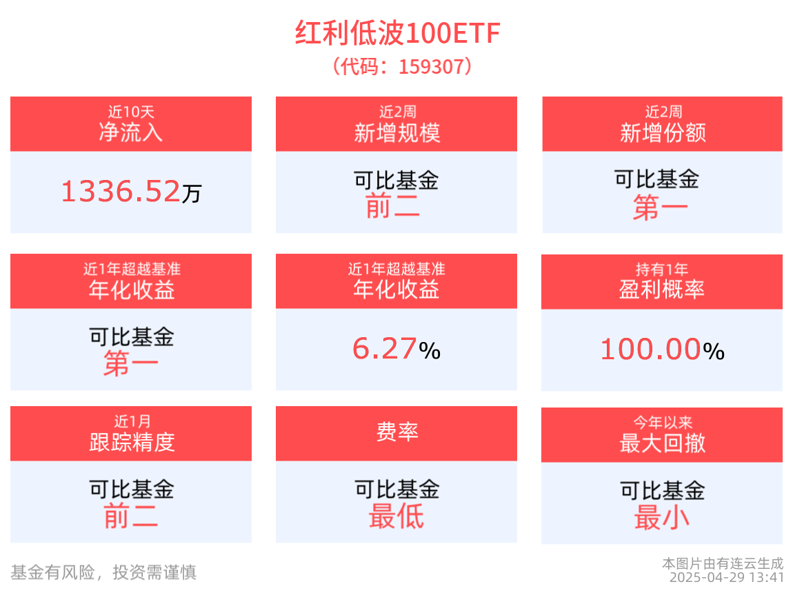 短期股指或震荡，红利仍然具备配置价值，红利低波100ETF(159307)近2周新增份额位居可比基金首位
