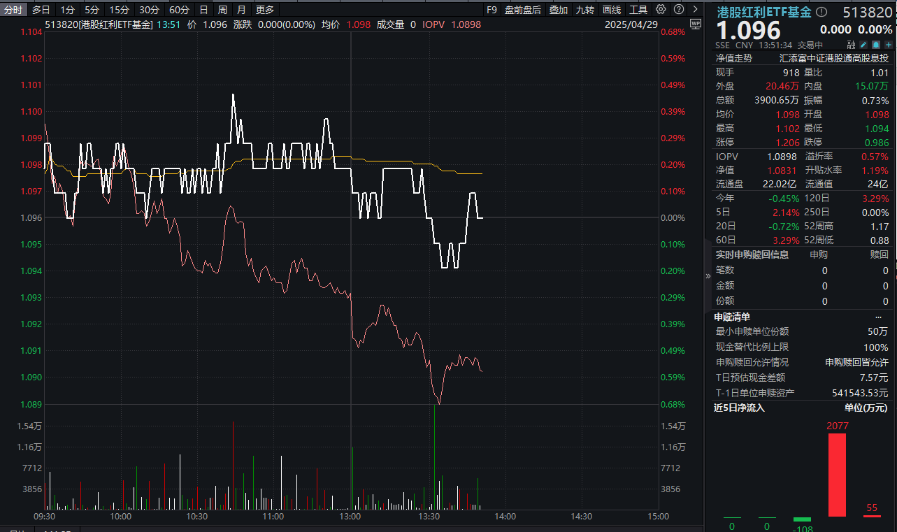 最高30亿美元！汇丰控股又要回购，港股红利ETF基金(513820)盘中溢价频现，连续2日增仓，