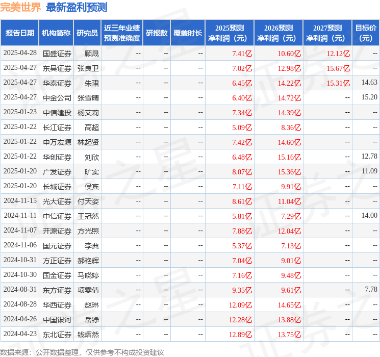 国元证券：给予完美世界增持评级
