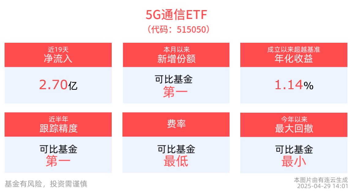 光芯片概念活跃，中证5G通信主题指数上涨0.20%，5G通信ETF(515050)近19个交易日净流入2.70亿元