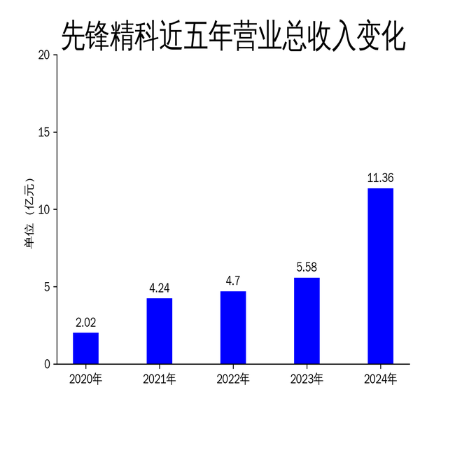 先锋精科2024年净利润暴增166.52%，但一季度业绩下滑10.26%