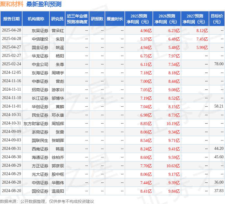 民生证券：给予聚和材料买入评级