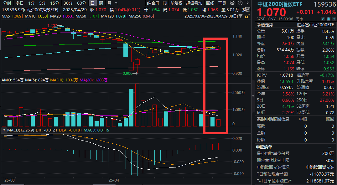 小微盘股现涨停潮！中证2000指数ETF(159536)涨超1%，展现超强弹性！节后市场或转向成长风格？四大因素关注小微盘！