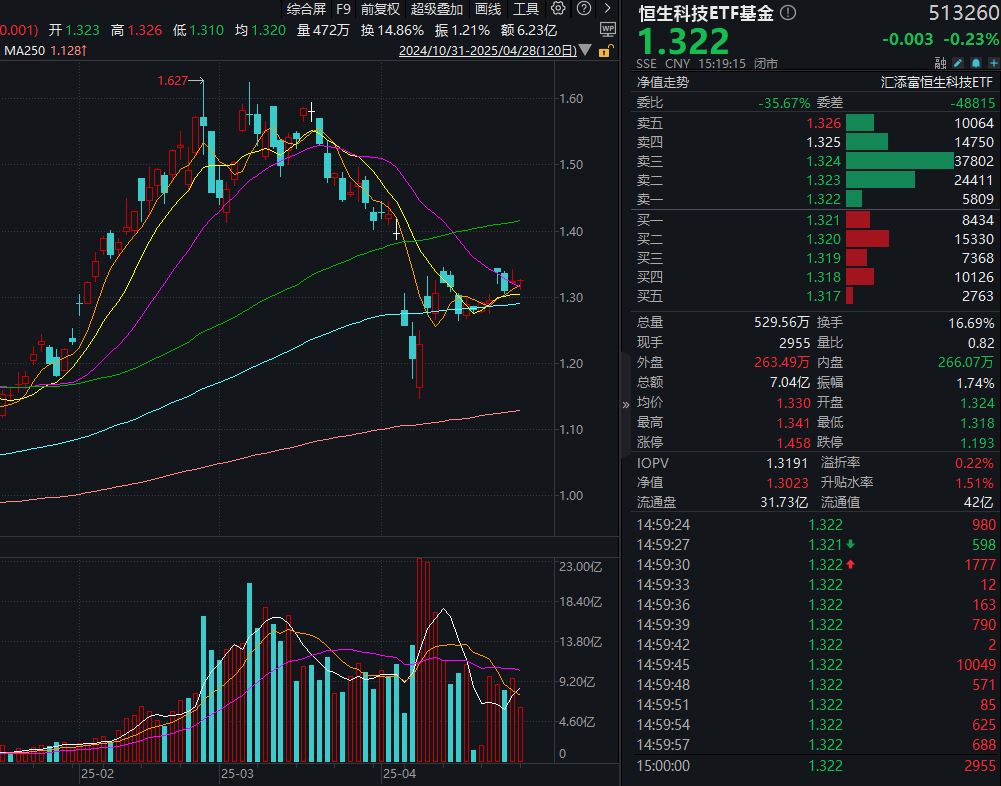 中概股回流又有新动向？恒生科技ETF基金(513260)收盘溢价走阔！恒科重回20倍市盈率，南水+回购资金面火爆！