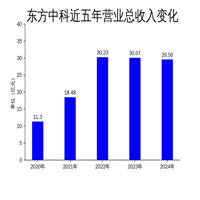 东方中科2024年净亏2.09亿：测试业务拖累业绩，净利润暴跌146%