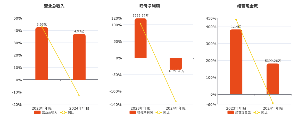 金太阳(300606.SZ)2024年净利润为-1639.78万元，同比由盈转亏