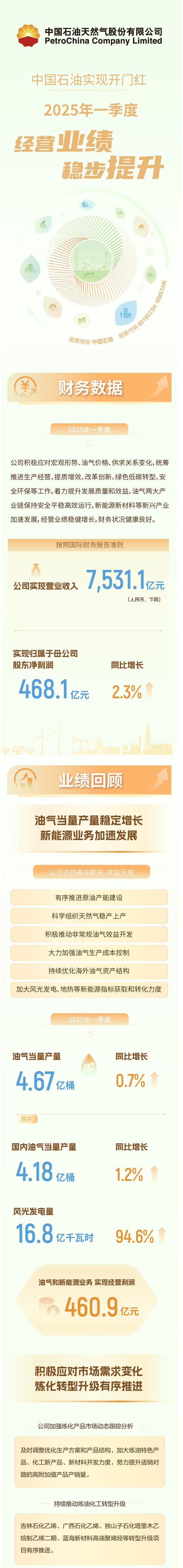 中国石油实现开门红 2025年一季度经营业绩稳步提升