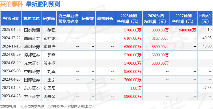 莱伯泰科：景顺长城、国信证券等多家机构于4月25日调研我司