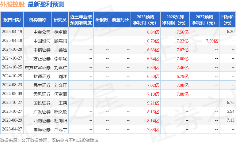 中国银河：给予外服控股买入评级