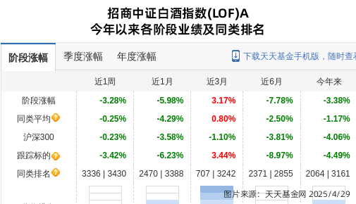 山西汾酒大跌3.11%！招商基金旗下1只基金持有