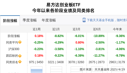 中航成飞大跌5.27%！易方达基金旗下2只基金持有