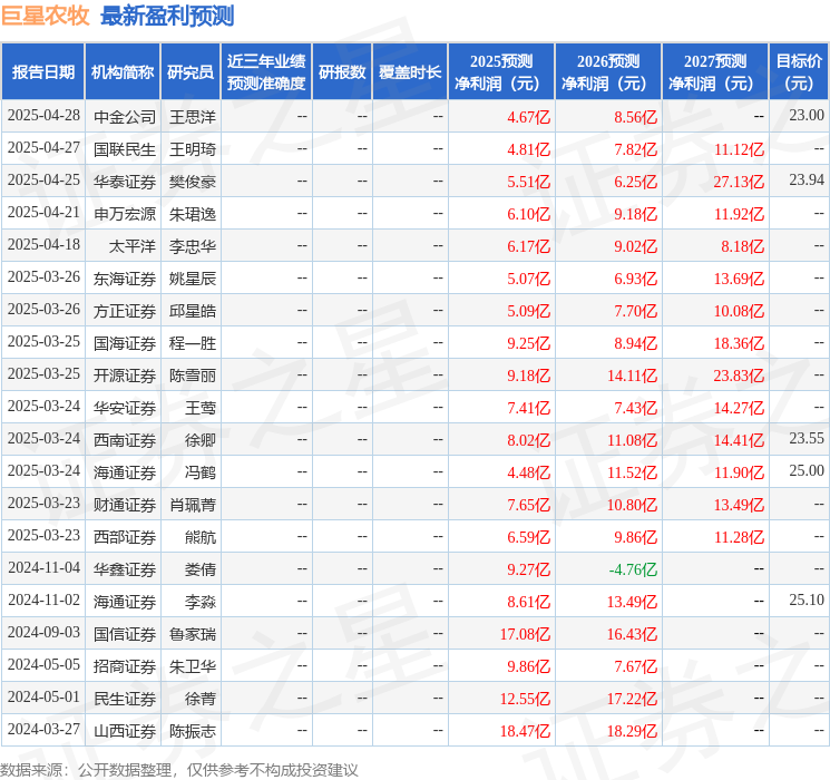 巨星农牧：4月27日召开业绩说明会，中信证券、华鑫证券等多家机构参与