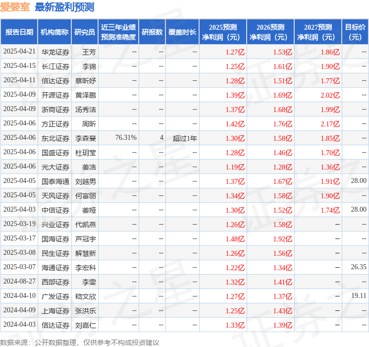 天风证券：给予爱婴室买入评级