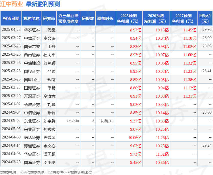 江中药业：4月28日召开分析师会议，国泰海通、华创证券等多家机构参与