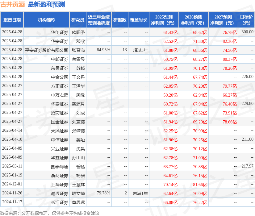 民生证券：给予古井贡酒买入评级