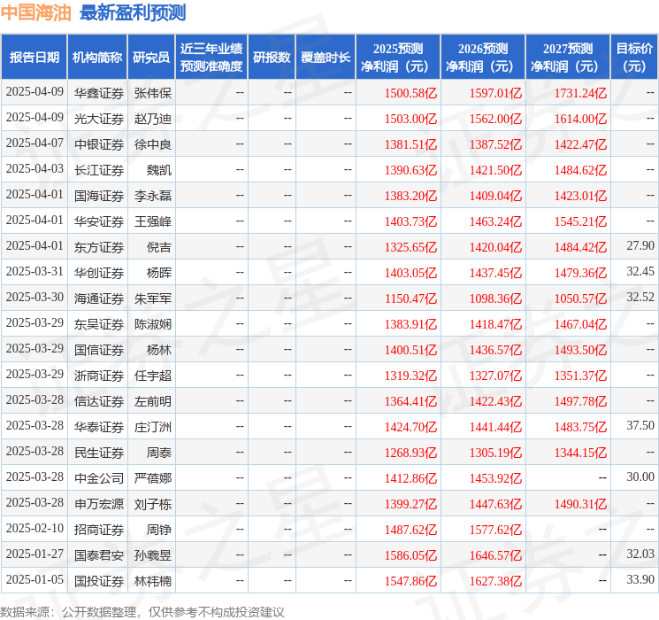 信达证券：给予中国海油买入评级