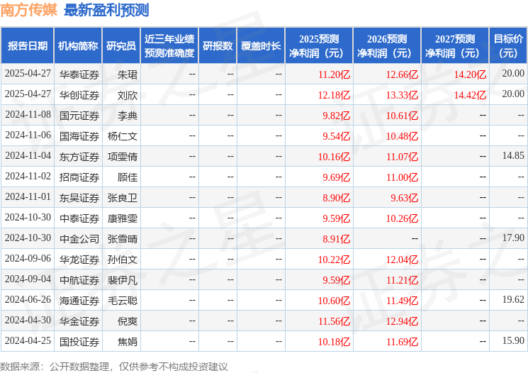 华金证券：给予南方传媒增持评级