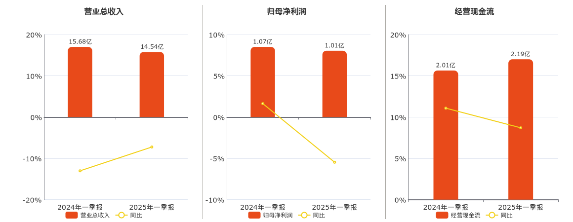 皖天然气(603689.SH)：2025年一季报净利润为1.01亿元、同比较去年同期下降5.47%