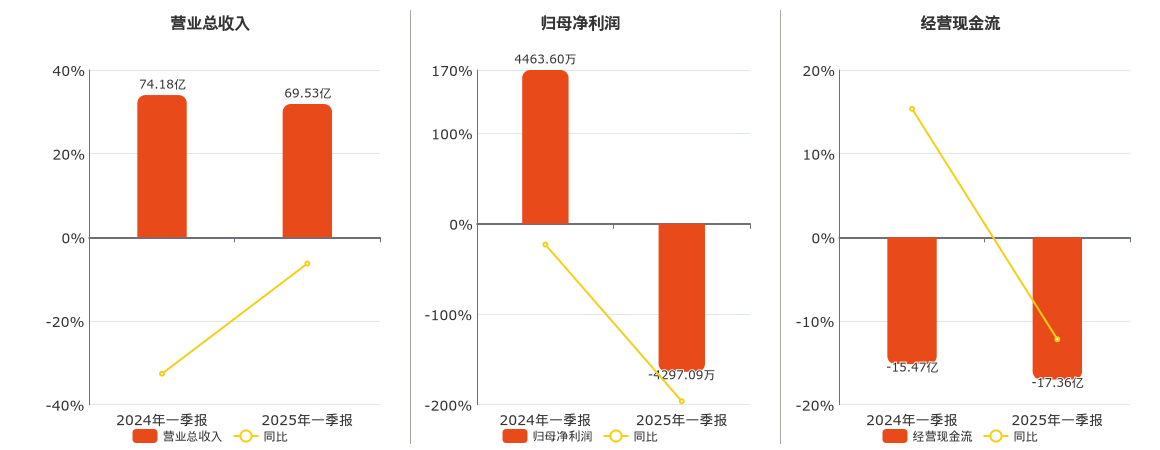 重庆建工(600939.SH)：2025年一季报净利润为-4297.09万元，同比由盈转亏