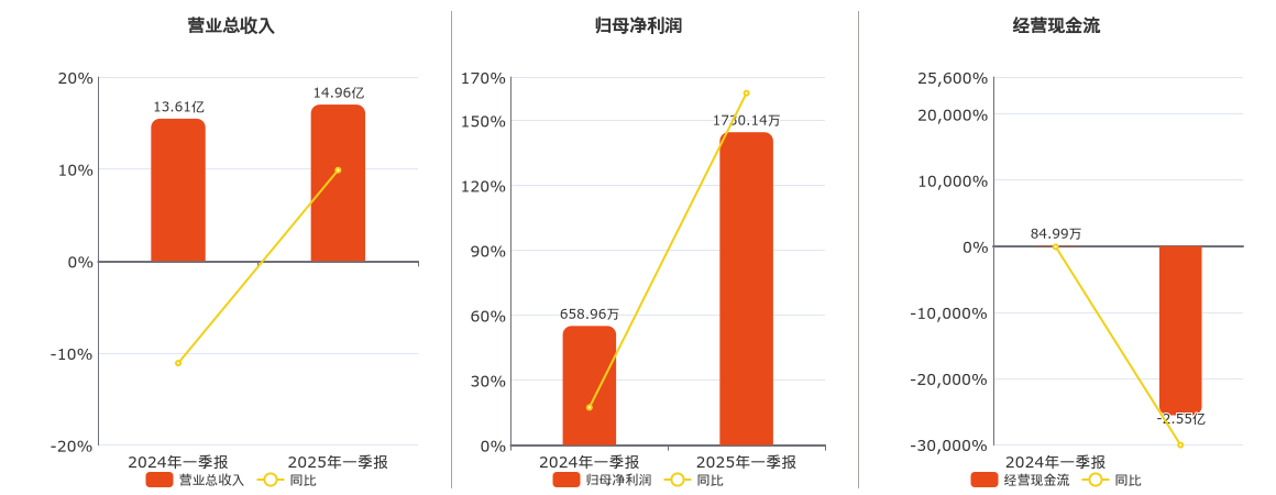 天马科技(603668.SH)：2025年一季报净利润为1730.14万元