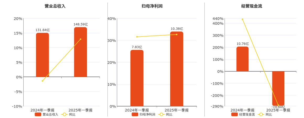 中金黄金(600489.SH)：2025年一季报净利润为10.38亿元、同比较去年同期上涨32.65%