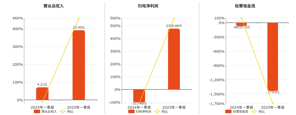 城投控股(600649.SH)：2025年一季报净利润为2358.88万元，同比扭亏为盈