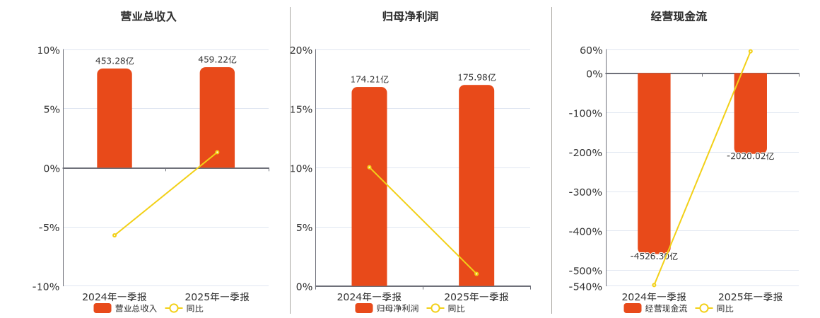 浦发银行(600000.SH)：2025年一季报净利润为175.98亿元、同比较去年同期上涨1.02%